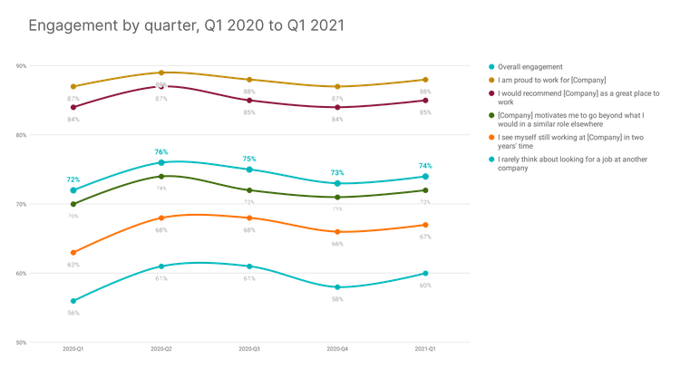 Graph depicting changes in engagement between Q1 2020 and Q1 2021