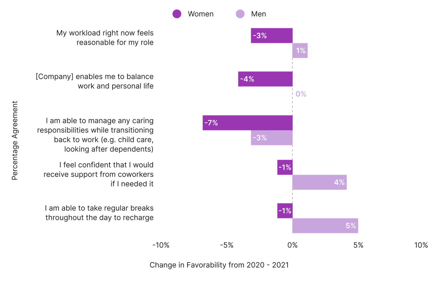 Differences in sentiment around workload and support between men and women