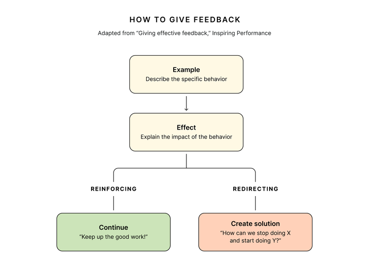 Flow chart on how to give feedback