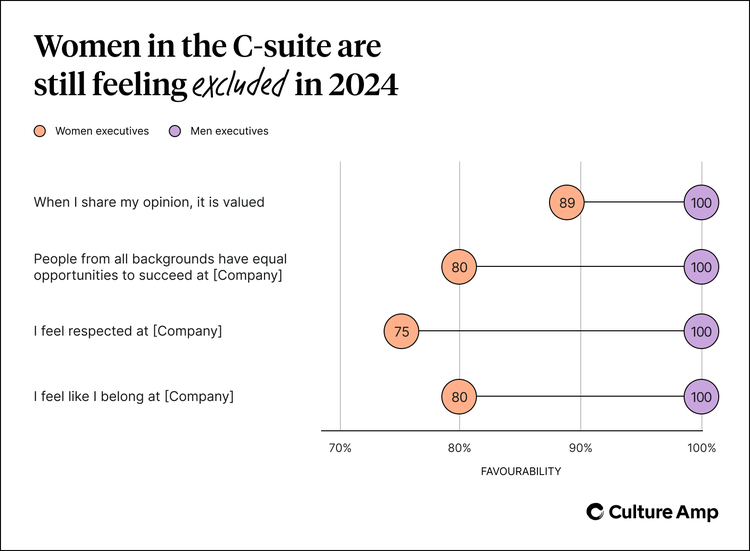 C-suite women leaders still feel excluded in 2024