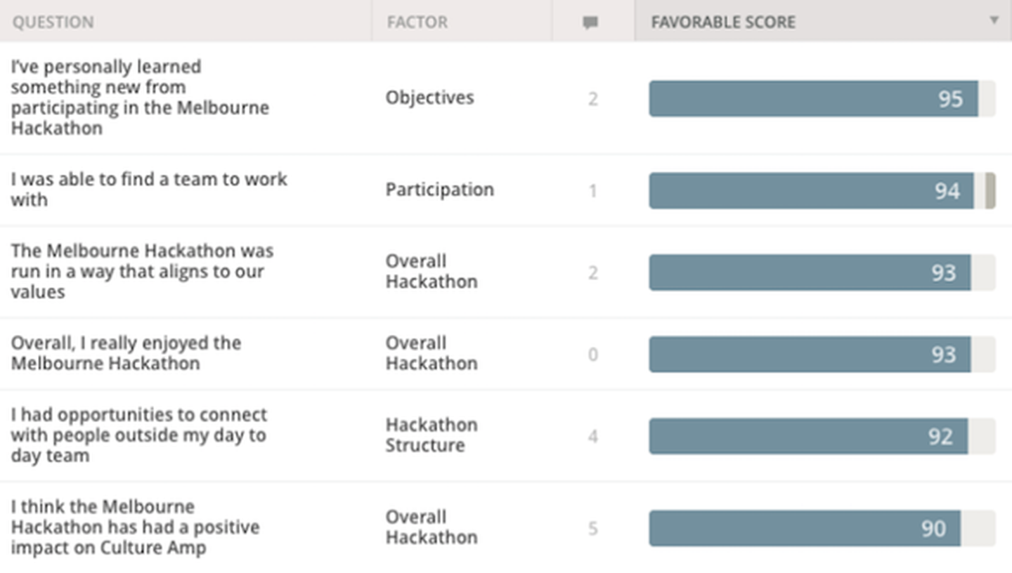 Melbourne hackathon top rated questions