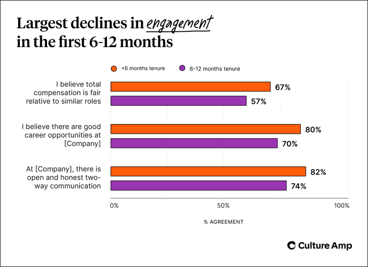 Largest declines in engagement between >6 month tenure group and 6-12 month tenure group