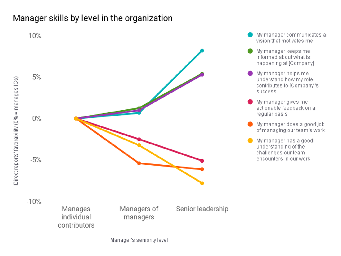 Manager skills by level in the organization