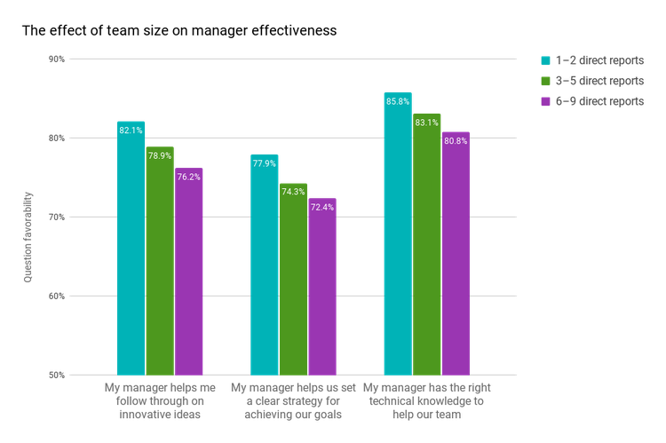 The effect of team size on managerial effectiveness