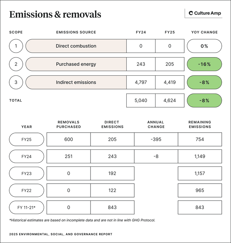 Emissions & removals