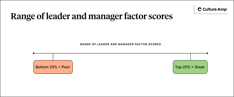 Range of leader and manager factor scores