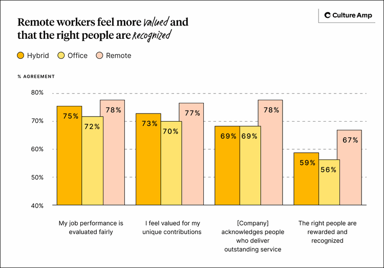 Remote workers feel more valued and that the right people are recognized