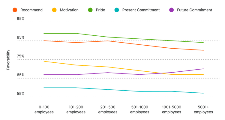 How the employee experience trends as companies go larger