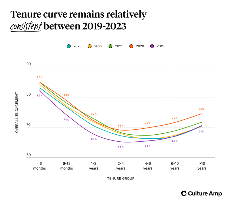 Employee honeymoon tenure curve remains relatively consistent between 2019-2023