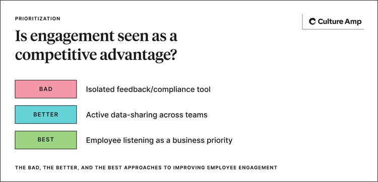 Engagement initiatives are most effective when engagement is seen as a business priority