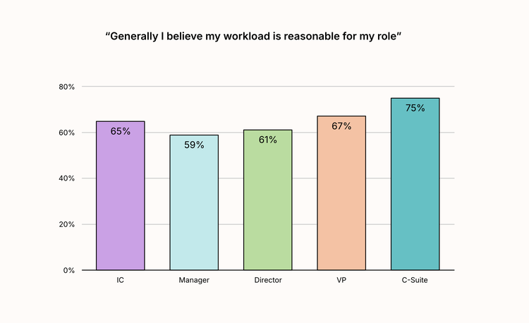 Managers least likely to believe their workload is reasonable for their role.