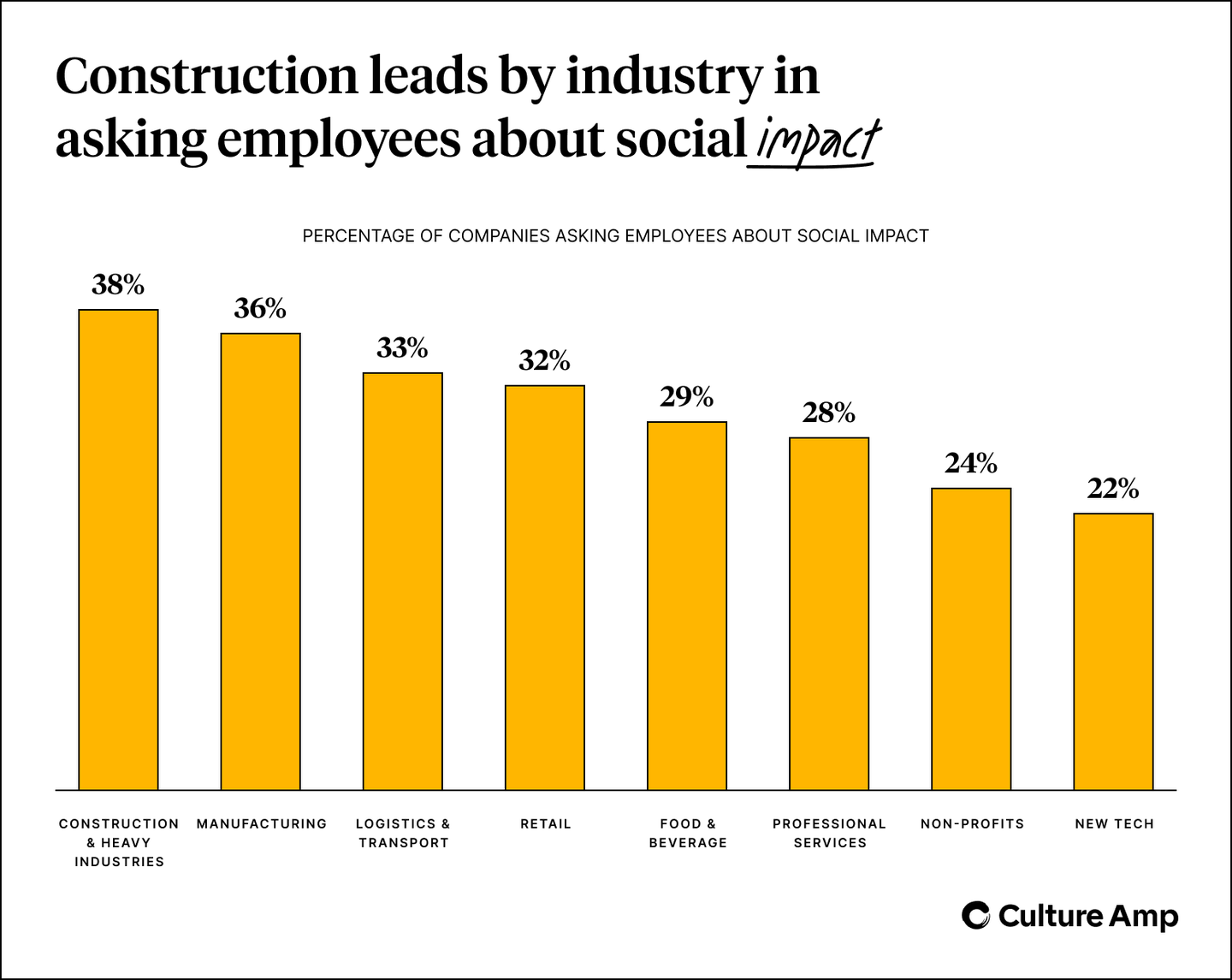 Construction leads by industry in asking about corporate social responsibility