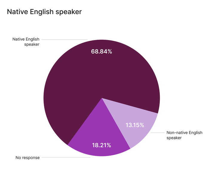 Native English speakers at Culture Amp (2021)