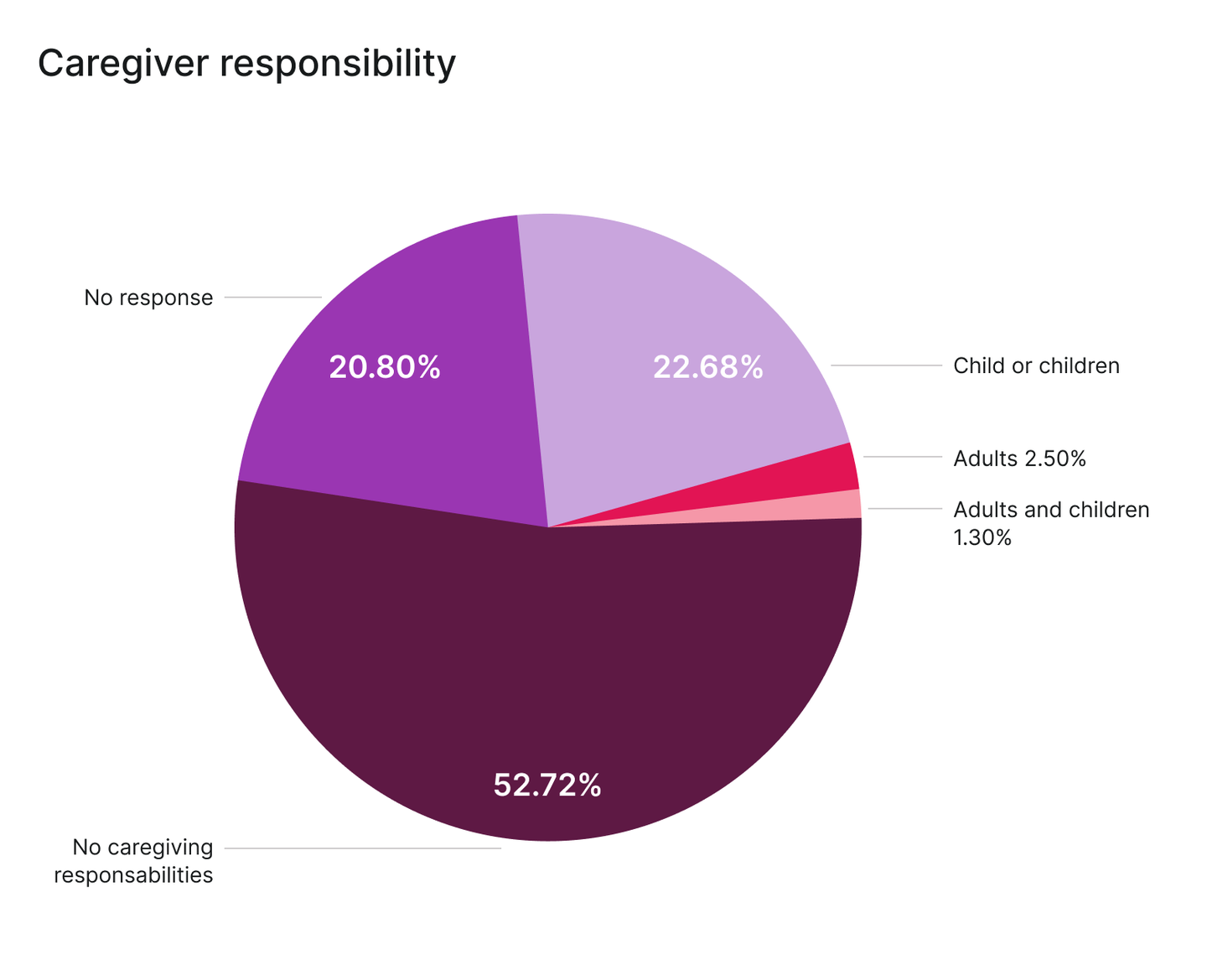 Caregiver responsibility at Culture Amp (2021)