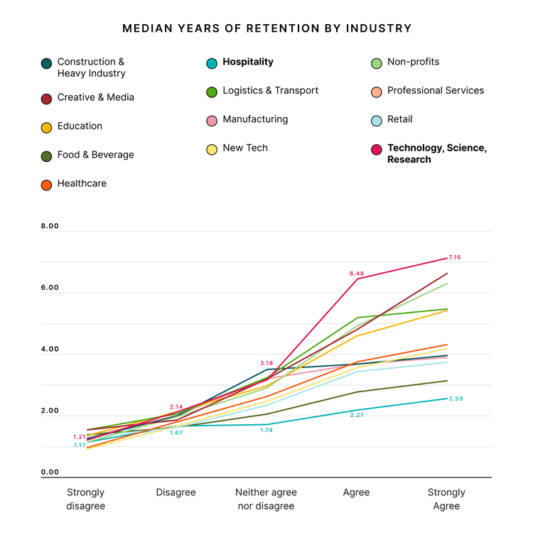 Median years of retention by industry