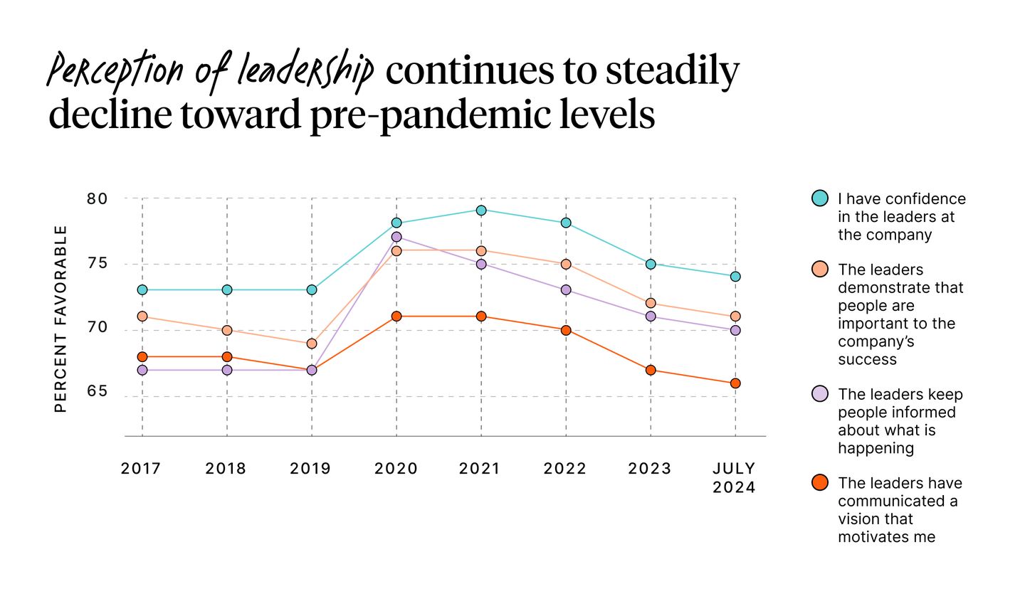 Perceptions of leadership continue to decline toward pre-pandemic levels.