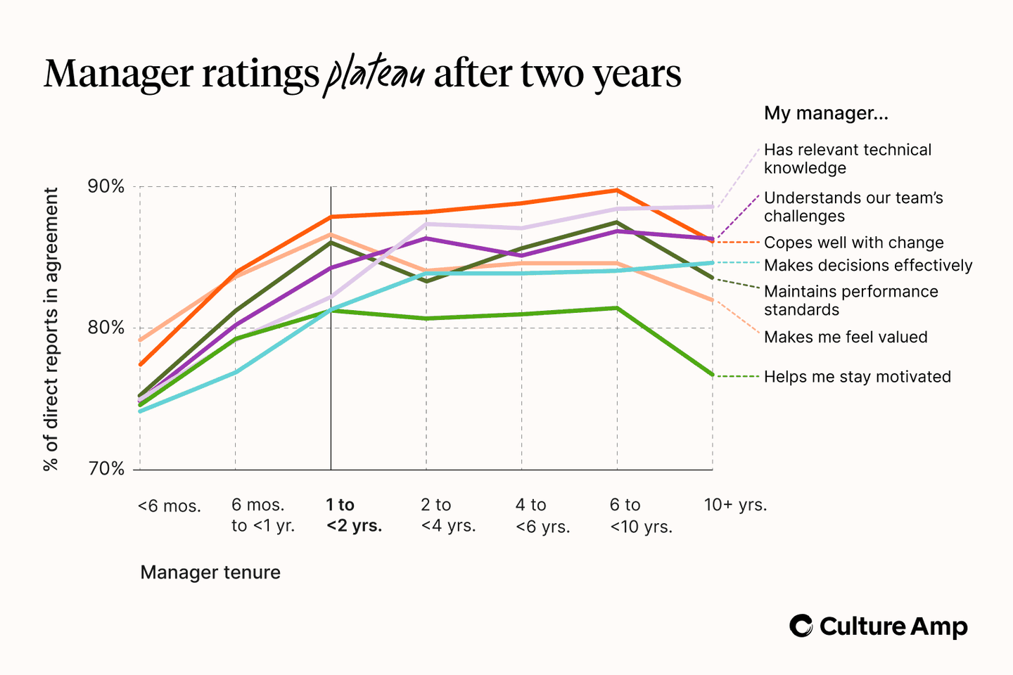 Manager ratings plateau after two years