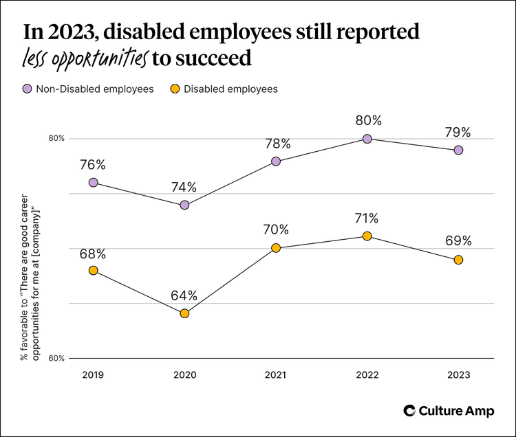 In 2023, disabled employees still report less opportunities to succeed