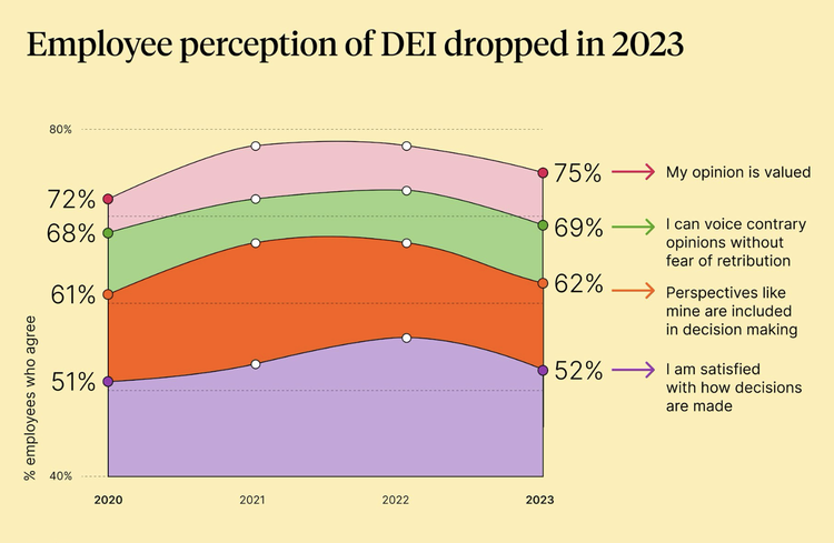 Employee perception of DEI dropped in 2023