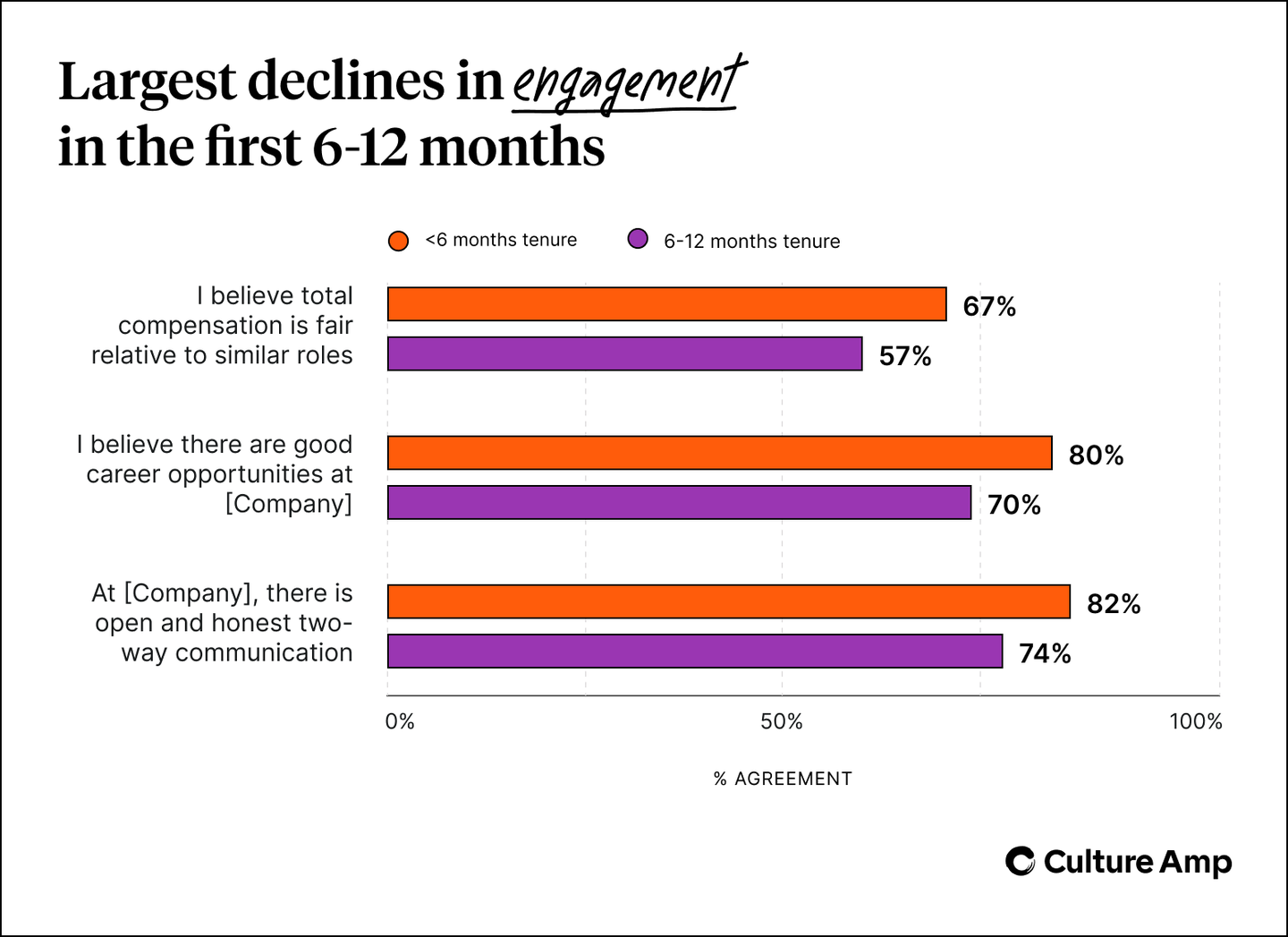 Largest declines in engagement between >6 month tenure group and 6-12 month tenure group