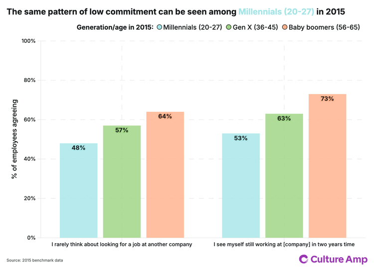 The same pattern of low commitment can be seen among young Millennials in 2015