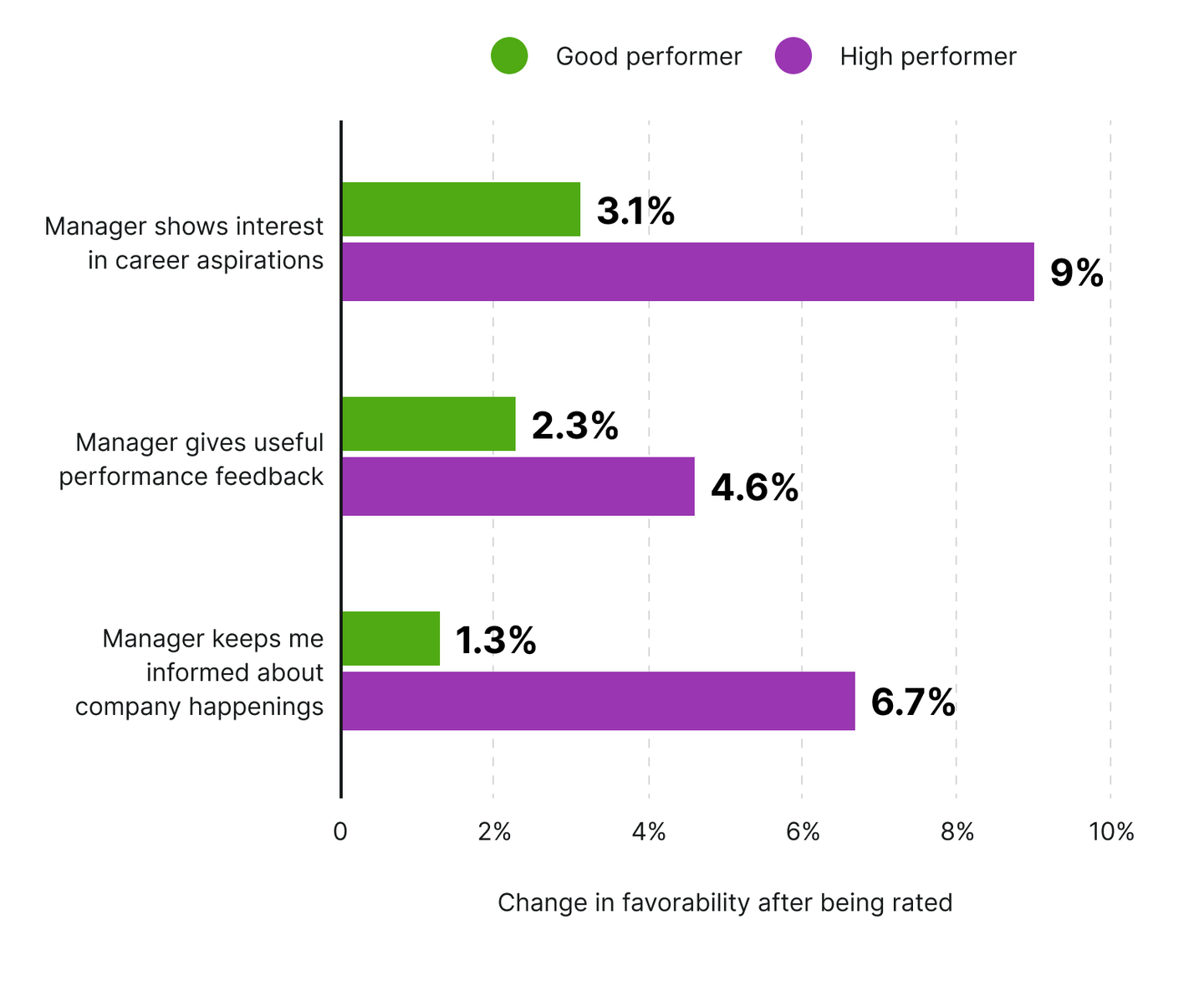 High performers have much higher perceptions of their managers than good performers