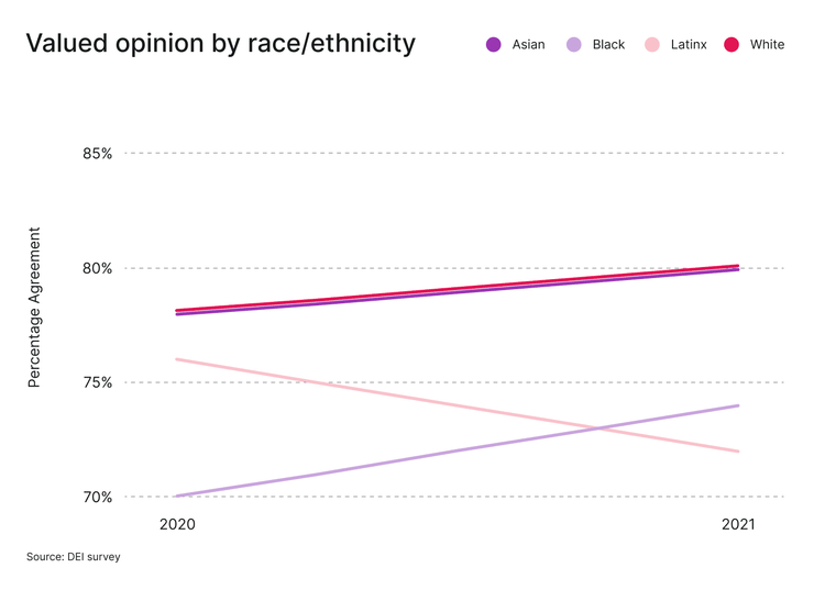 Valued opinion by race/ethnicity