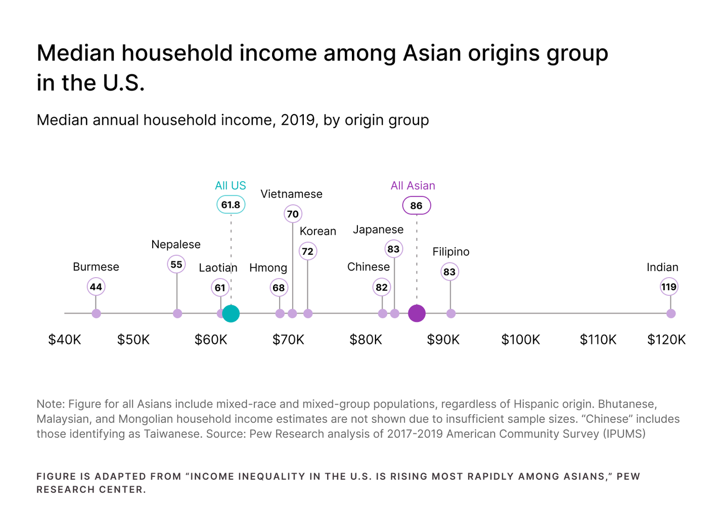 Median household income among Asian origin groups in the U.S.