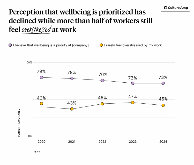 Perception that wellbeing is prioritized has declined