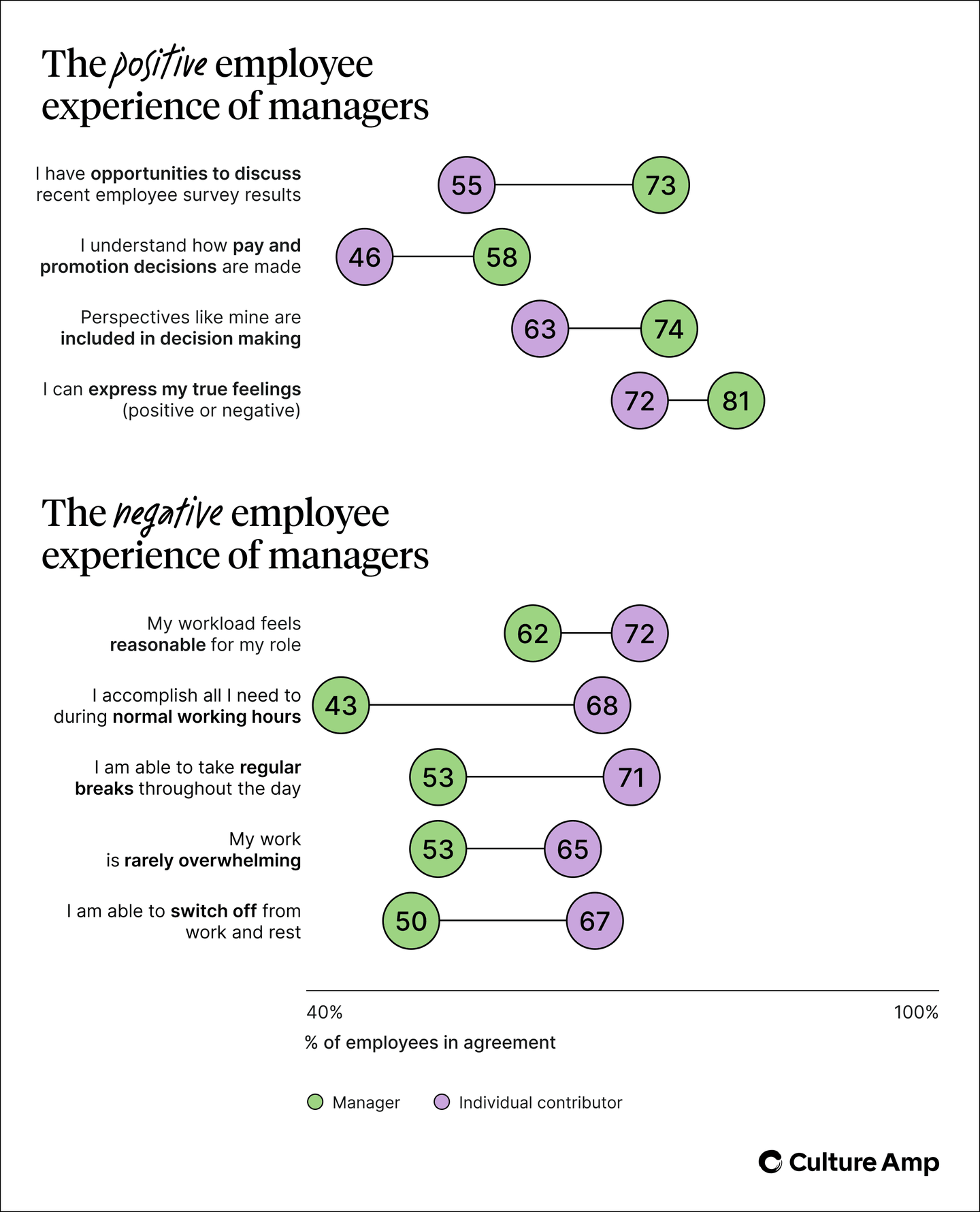 Positives and negatives of being a manager