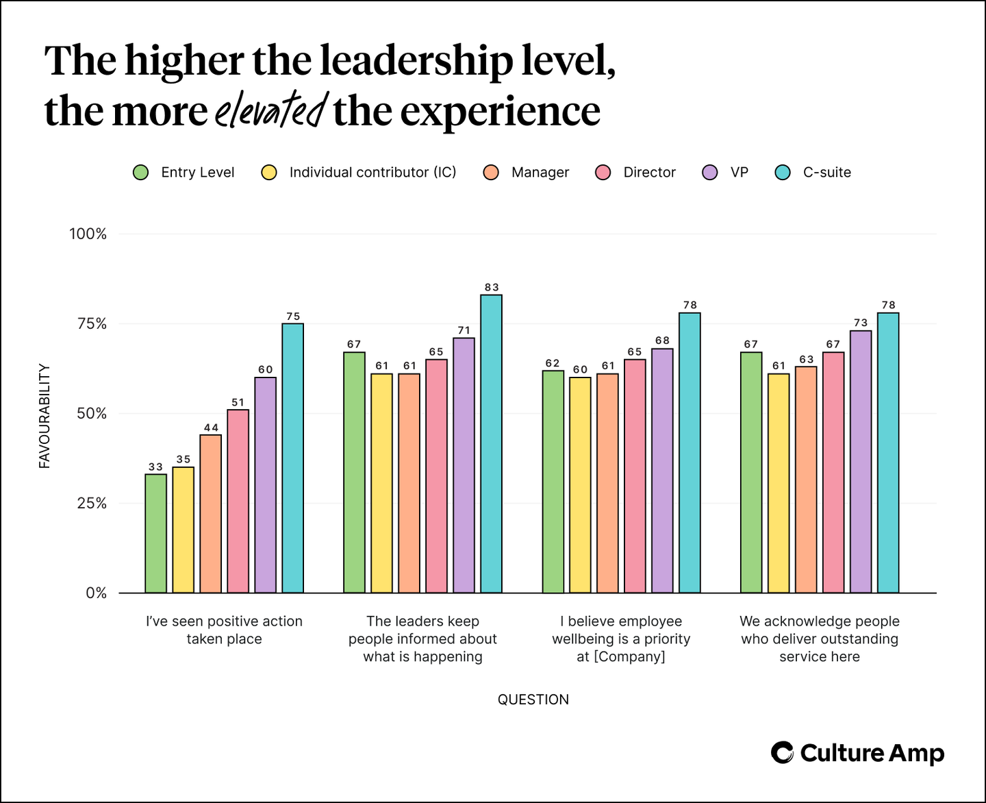 Leaders have a more elevated experience than others in the place. 