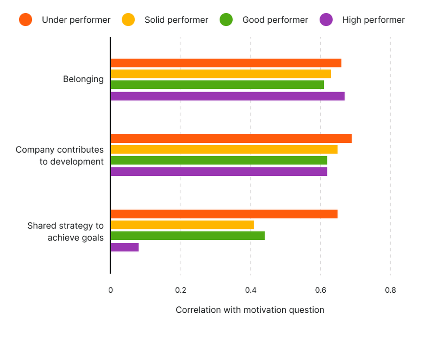 Under performers are uniquely motivated by a shared strategy