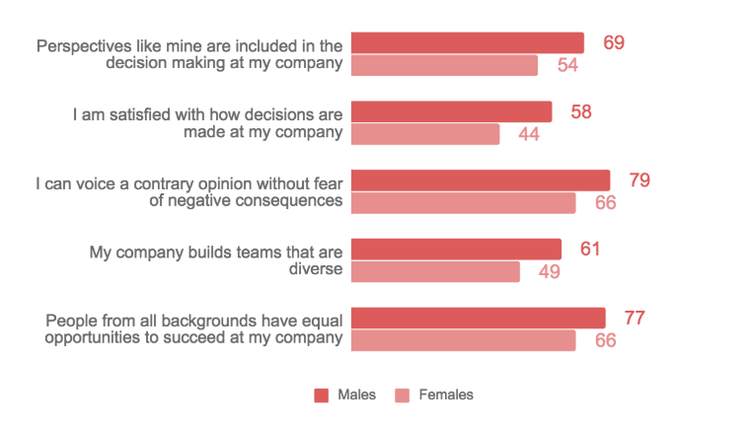 Employee engagement favorability scores 