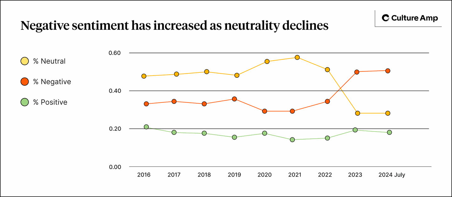 Negative sentiment has increased as neutrality declines