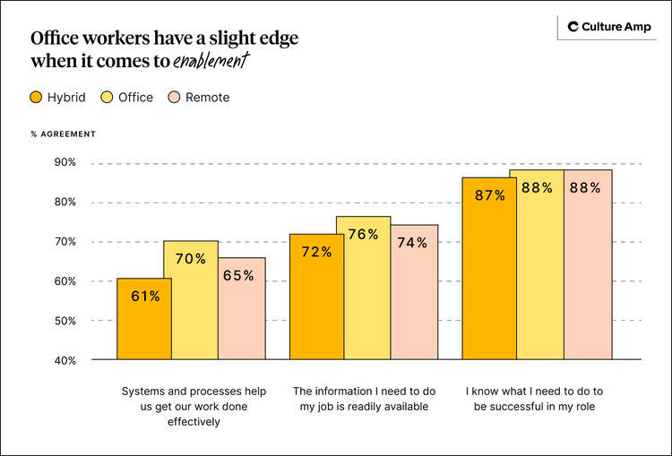 Office workers have a slight edge when it comes to enablement