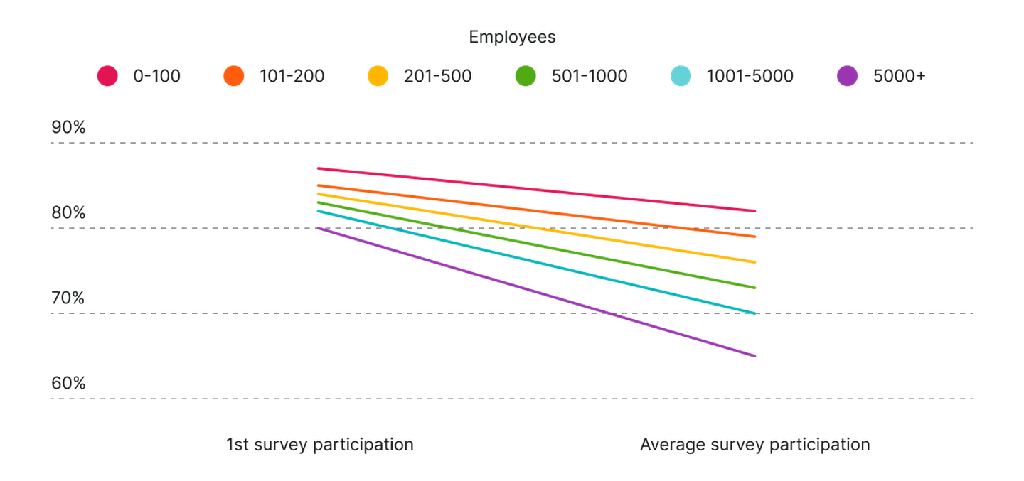 Survey declines as companies grow larger