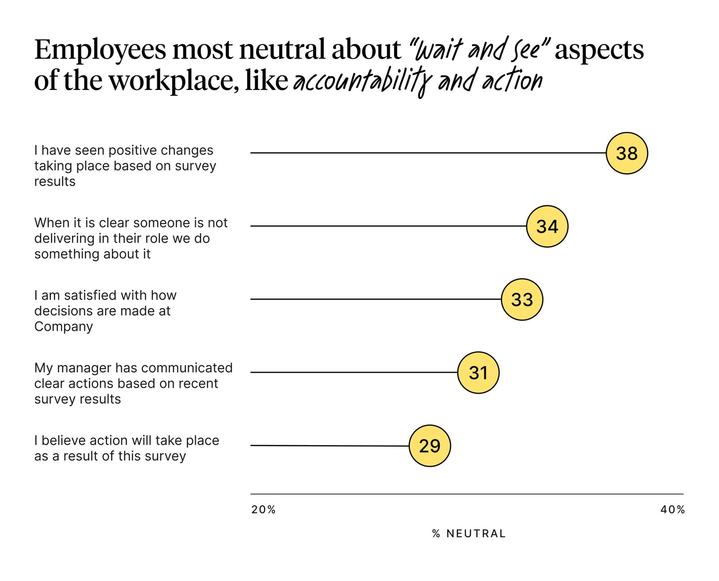 Employees most neutral about "wait and see" aspects of the workplace, like accountability and action.