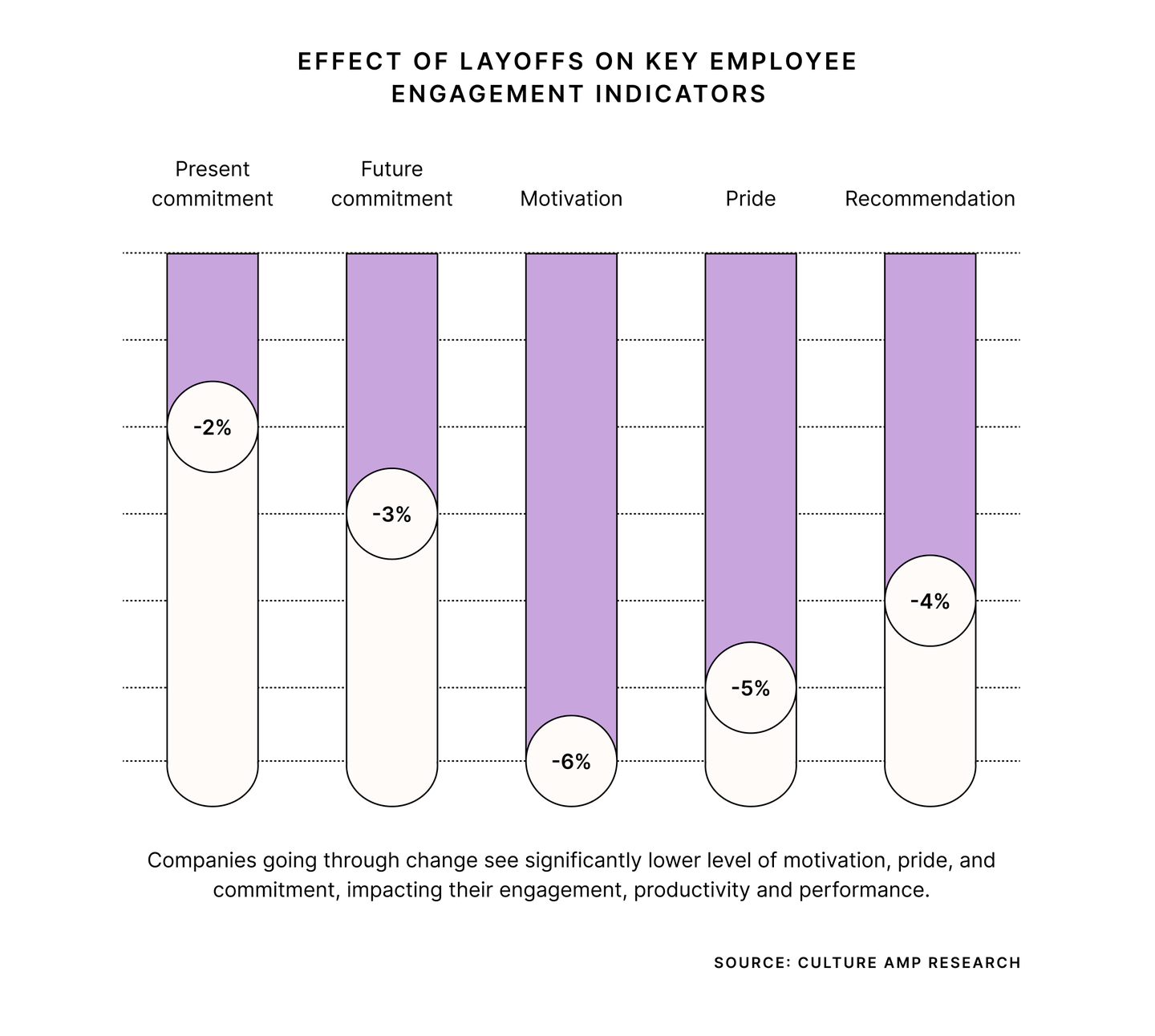 The effect of layoffs on employee engagement