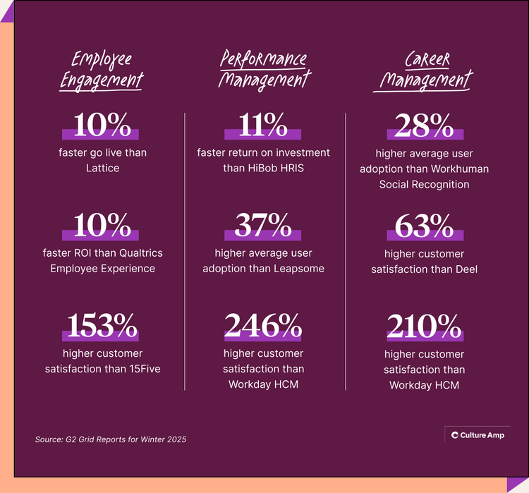 How Culture Amp compares to our competitors