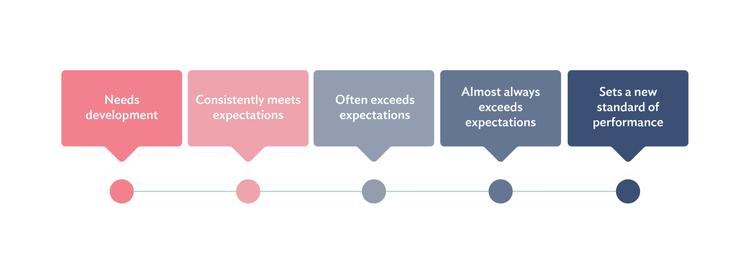 Example of a five-point rating scale