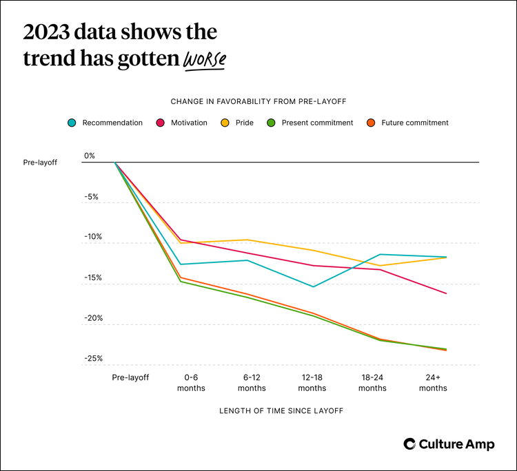 2023 data shows that post-layoff engagement has gotten worse