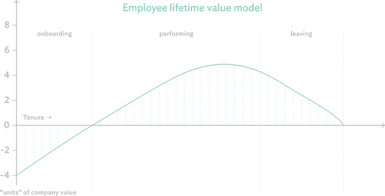 Graph of Employee Lifetime Value (ELTV) model