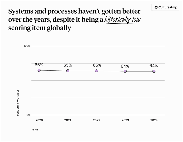 Systems and processes haven't gotten better over the years, despite it being a historically low scoring item globally