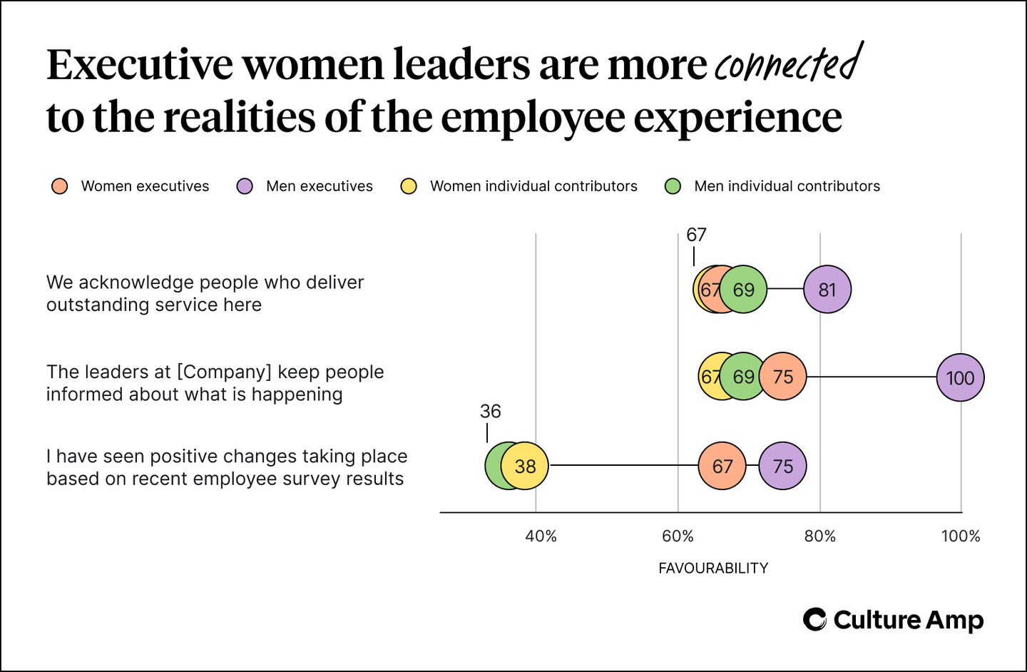 Executive women leaders are more connected to the realities of the employee experience