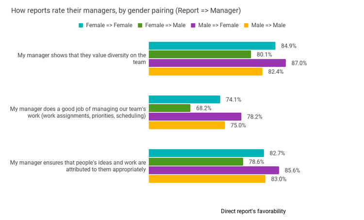 Differences in how direct reports rate their managers, by gender pairing