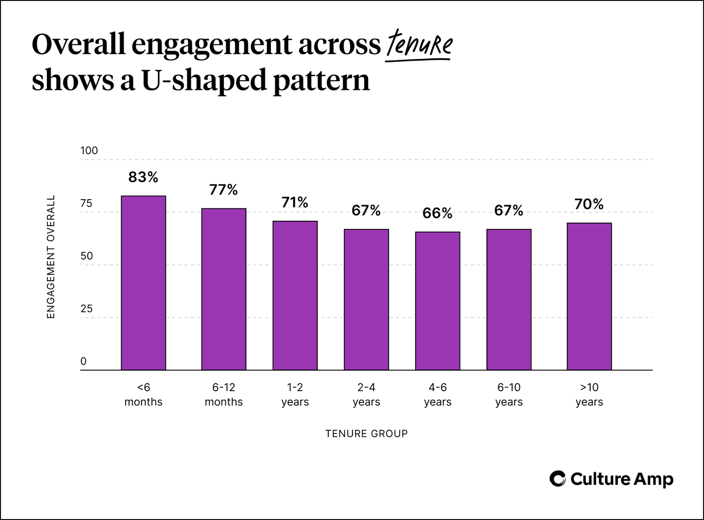 Overall engagement exhibits a U-shaped pattern over tenure groups