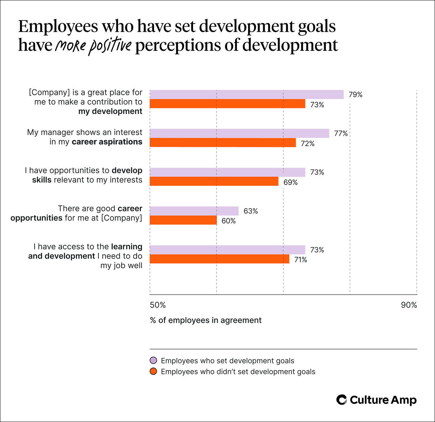 Employees who set development goals feel more positively about development