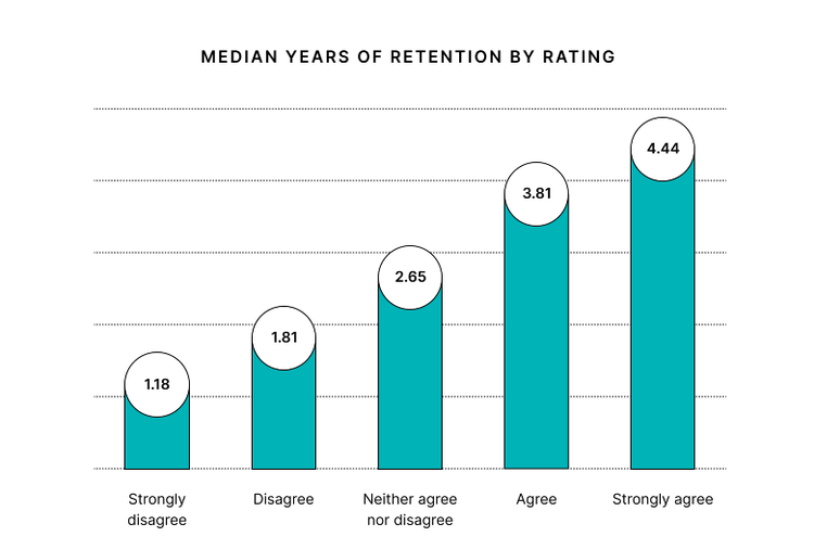 Median years of retention by engagement survey response