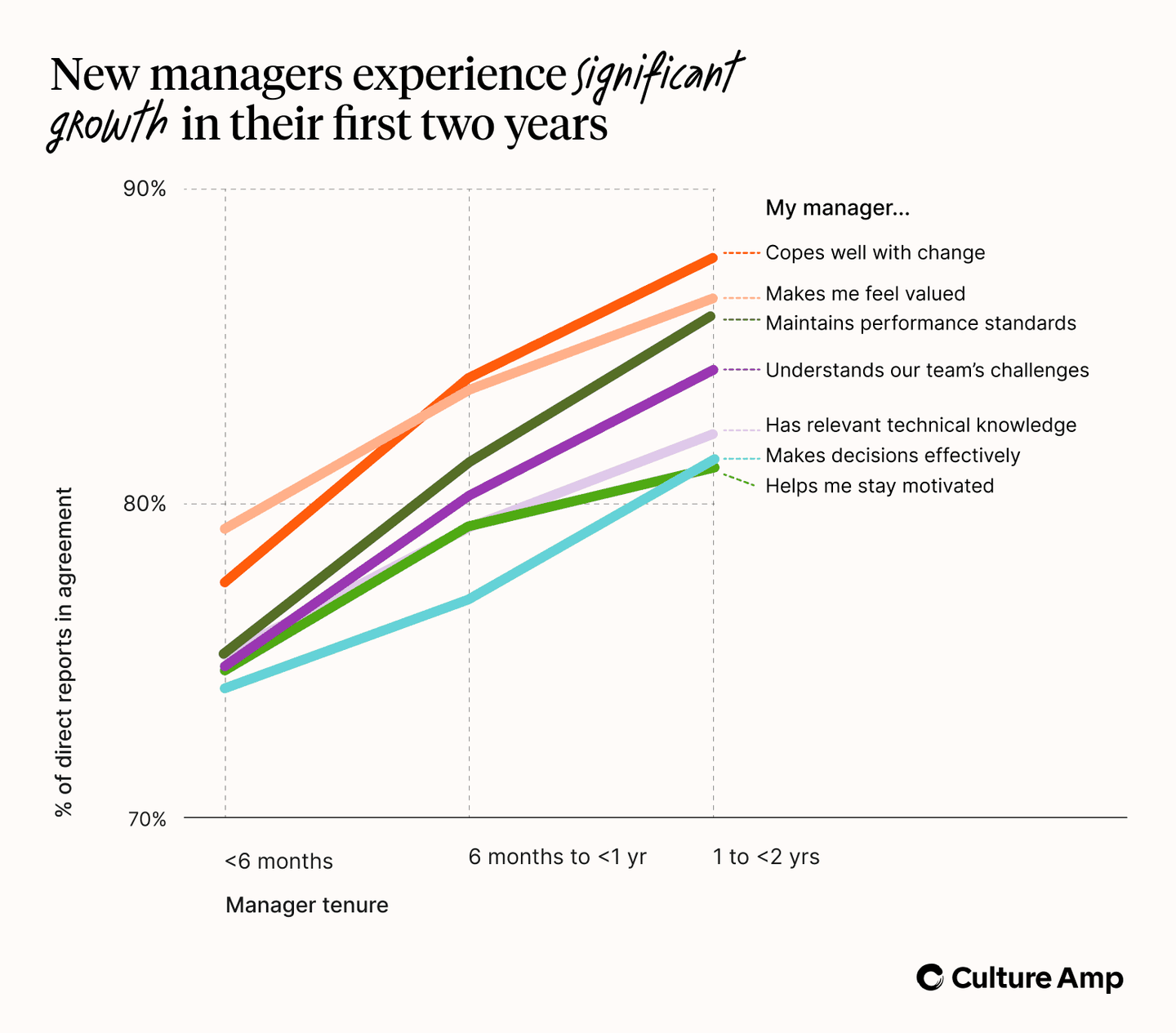 New managers experience significant growth in their first two years