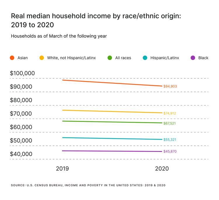 Real median household income by race/ethnic origin: 2019 to 2020